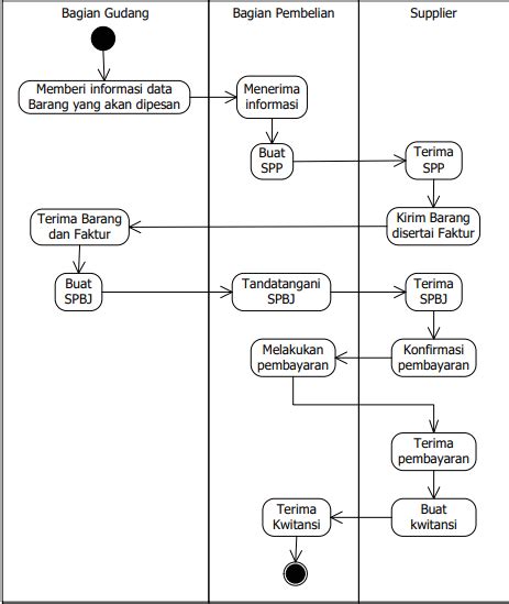 Cara Membuat Activity Diagram Dengan Power Designer Pengerti