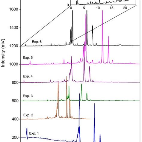 Hplc Uv Chromatograms Of Curcuma Obtained During Optimization