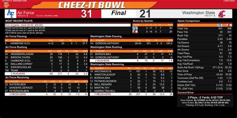 Cheez It Bowl 2019 Air Force Runs All Over Wsu To Win 31 21 Cougcenter