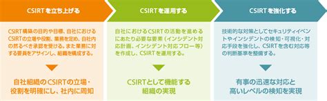 Csirtとは？セキュリティ人材育成の必要性と構築支援活用のすすめ｜scsk It Platform Navigator