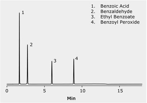 Uhplc Analysis Of Benzoyl Peroxide And Degradation Products On