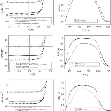 JV Characteristics Under 100 MW Cm 2 AM 1 5G Illumination JVI At 25