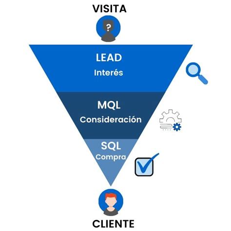 ¿qué Es Un Lead Para Qué Sirven Y Cuántos Tipos Existen En Marketing Asesorías