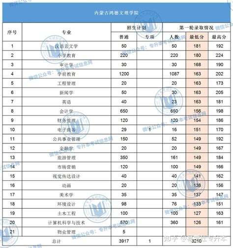 2023年内蒙古专升本各院校录取分数线！ 知乎