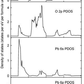 The Total And Partial Densities Of States For Tetragonal B Pbo The