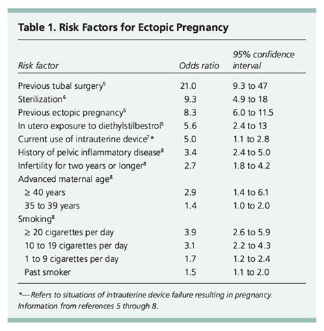 1st Trimester Bleeding Ectopic Pregnancy Diagnosis Emergency Care Bc