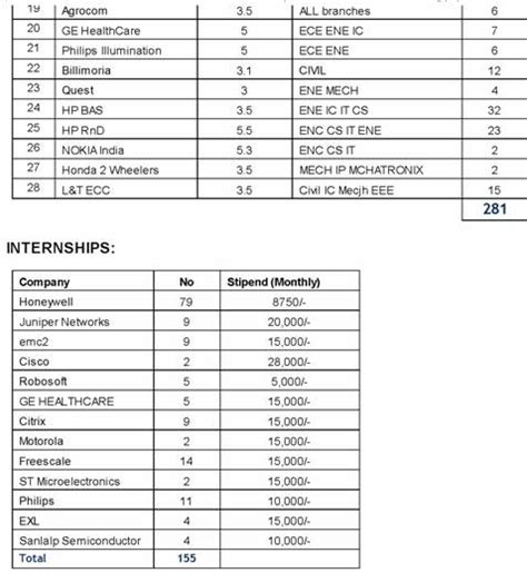 Engineering Entrance simplified....: MIT Manipal Placements ...