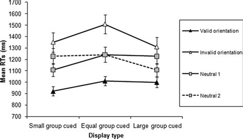 Means 1 Se Of Median Reaction Times Rts From Orientation Cued