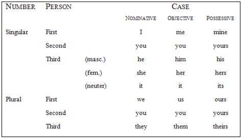 List Of Nominative Pronouns