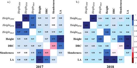 Correlation Matrices Showing Pearson Correlation Coefficients R Among