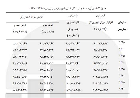 آیا جمعیت ایران تا ۳۰ سال آینده ۳۰ میلیون نفر می‌شود؟ Telegraph