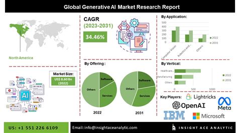 Generative Ai Market Demand Growth And Future Trends Study