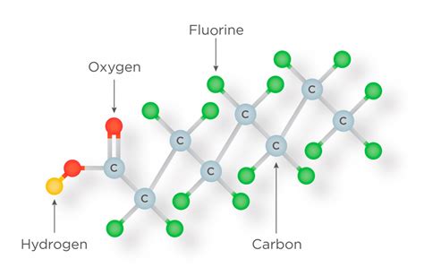 The Problem Of Pfas And What They Are Harrison S Rclii Blog