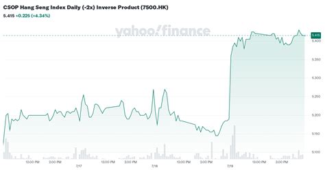 CSOP Leveraged And Inverse Series CSOP Hang Seng Index Daily 2x