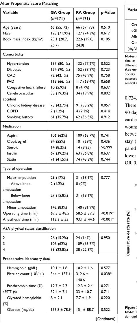 Table 2 From Use Of Regional Anesthesia For Lower Extremity Amputation May Reduce The Need For