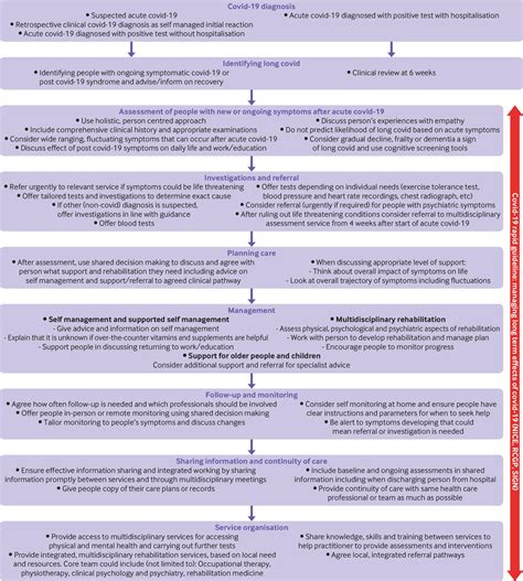 Long Covidmechanisms Risk Factors And Management The Bmj