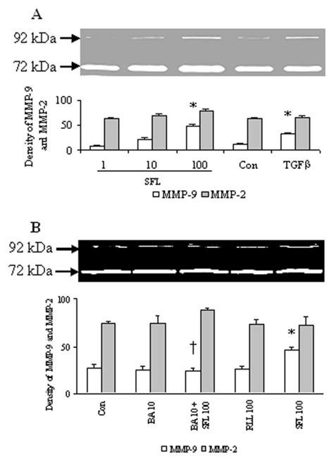 Effects of SFLLR NH2 SFL μM and RLLFS NH2 RLL μM on release of