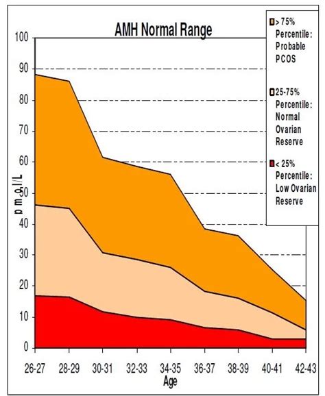 Normal Amh Levels By Age Australia