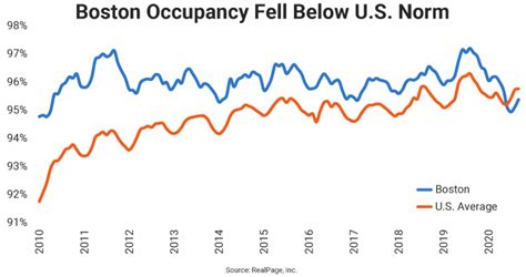 For First Time In Decades Boston Apartment Occupancy Falls Below U S