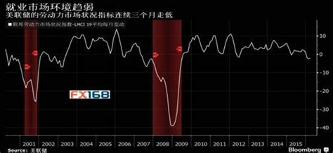 兩張圖暗示就業市場不妙 美國經濟衰退是真的？ 每日頭條