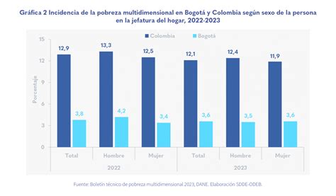 La Pobreza Multidimensional En Bogotá En El 2023