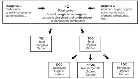 Protecting The Environment And Your Reputation With Organic Carbon Analysis