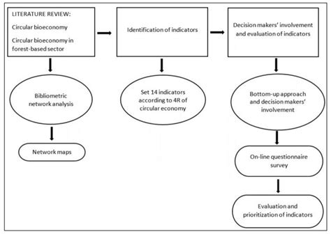 Measuring And Assessing Forest Based Circular Bioeconomy