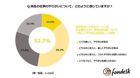 半数以上のz世代が「仕事にやりがいがある」と回答 やりがいがない人との差はテレワークの有無など—うるる調べhrzine