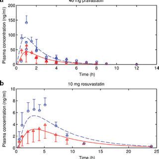 Observed And Predicted Human Plasma Timeconcentration Profiles Of