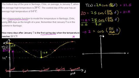 Applying Inverse Trig Function With Model Trigonometry Khan Academy