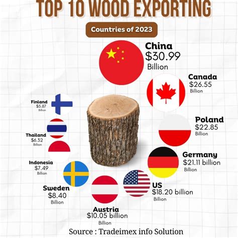 Top 10 Wood Exporting Countries Of 2023 Tradeimex Blog Global Trade Market Information