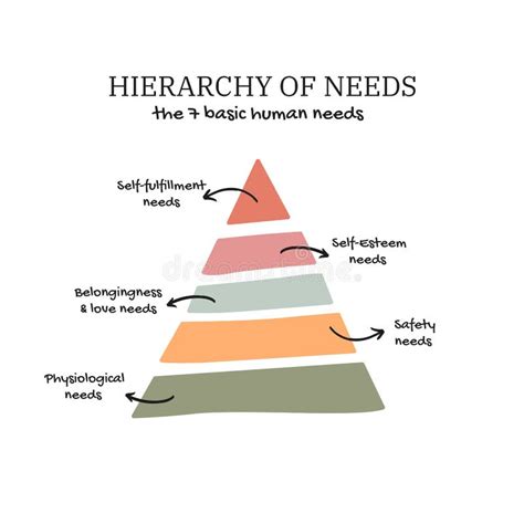 Hierarchy of Needs the 7 Basic Human Needs Stock Photo - Image of ...