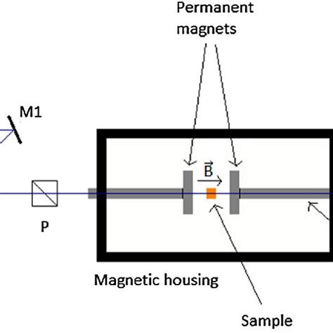 Schematic diagram of the apparatus used for Faraday effect measurements ...