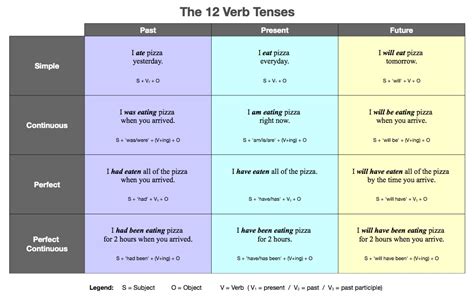 valanglia   verb tenses   usage  english