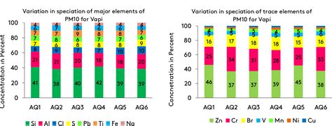 Figure From Characterisation And Source Apportionment Of Atmospheric