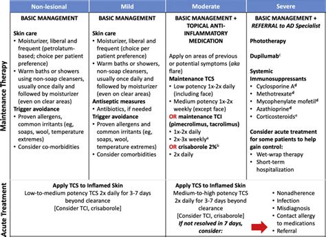 Update On Atopic Dermatitis Diagnosis Severity Assessment And Treatment Selection The