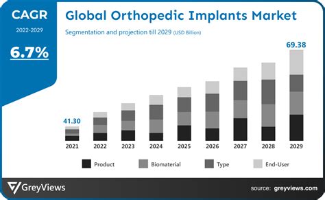 Orthopedic Implants Market Type End User Regional Analysis Till