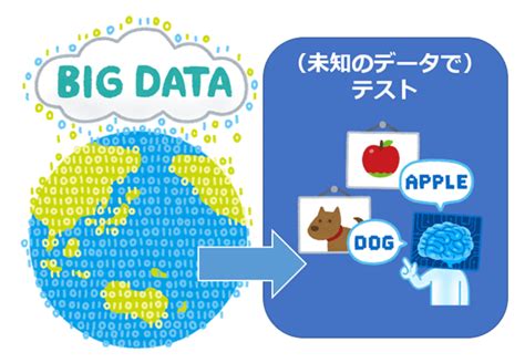 テストデータ（test Data）とは？：ai・機械学習の用語辞典 ＠it