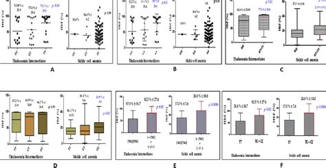 Figure 1 From Dissecting The Role Of Genetic Modi Ers Of