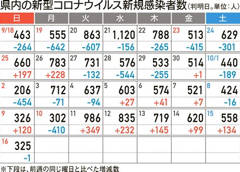 福島県で325人感染 新型コロナ、17日発表分 前週比1人少なく 福島民報