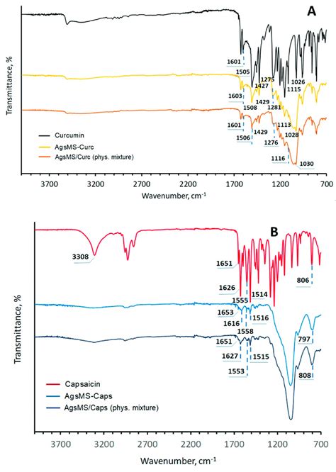 Atr Ftir Spectra Of Curcumin A Or Capsaicin B Loaded Modified Sms Download Scientific