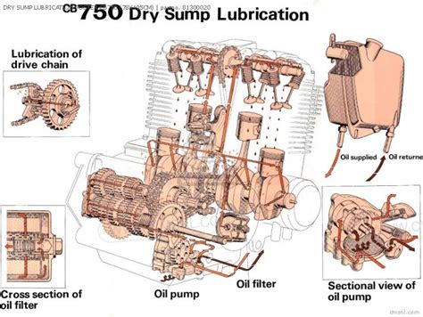 Dry Sump Lubrication Poster Cb750 78x105cm For Other Order At Cmsnl