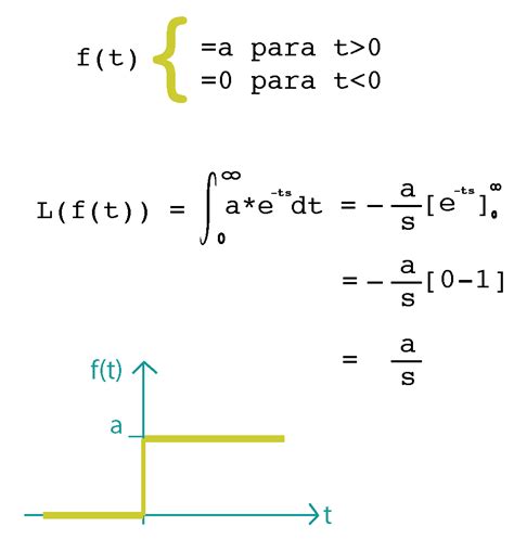 INGENIERÍA CREATIVA Transformada de Laplace