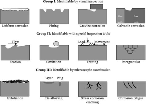 Types Of Corrosion – SamirAero