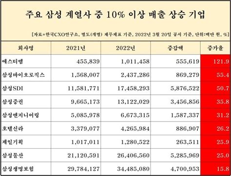 삼성그룹 작년 매출 400조 첫 돌파10조 클럽에 7곳 포함 한국경제