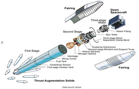 Dawn Launch Vehicle Diagram - NASA Science