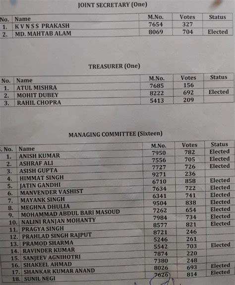 प्रेस क्लब ऑफ इंडिया के वार्षिक चुनाव में देखें किसे कितने मत मिले