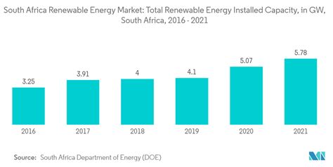 南非的可再生能源产业 趋势与增长分析