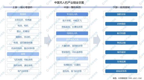 2022年中國無人機產業鏈上中下游市場分析（附產業鏈全景圖） 中商情報網