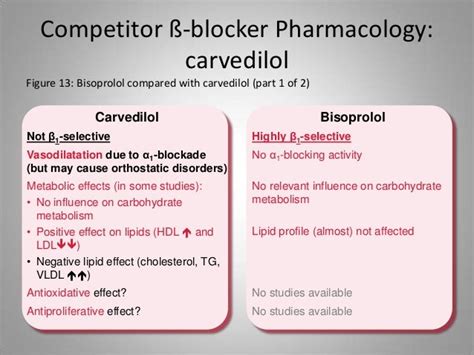 Beta Blockers In Cardiovascular Diseases